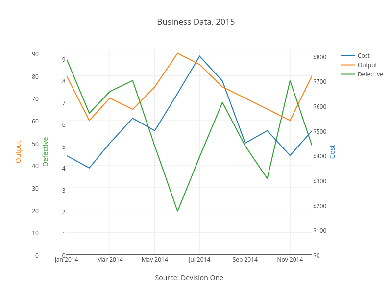 3 Axis Chart