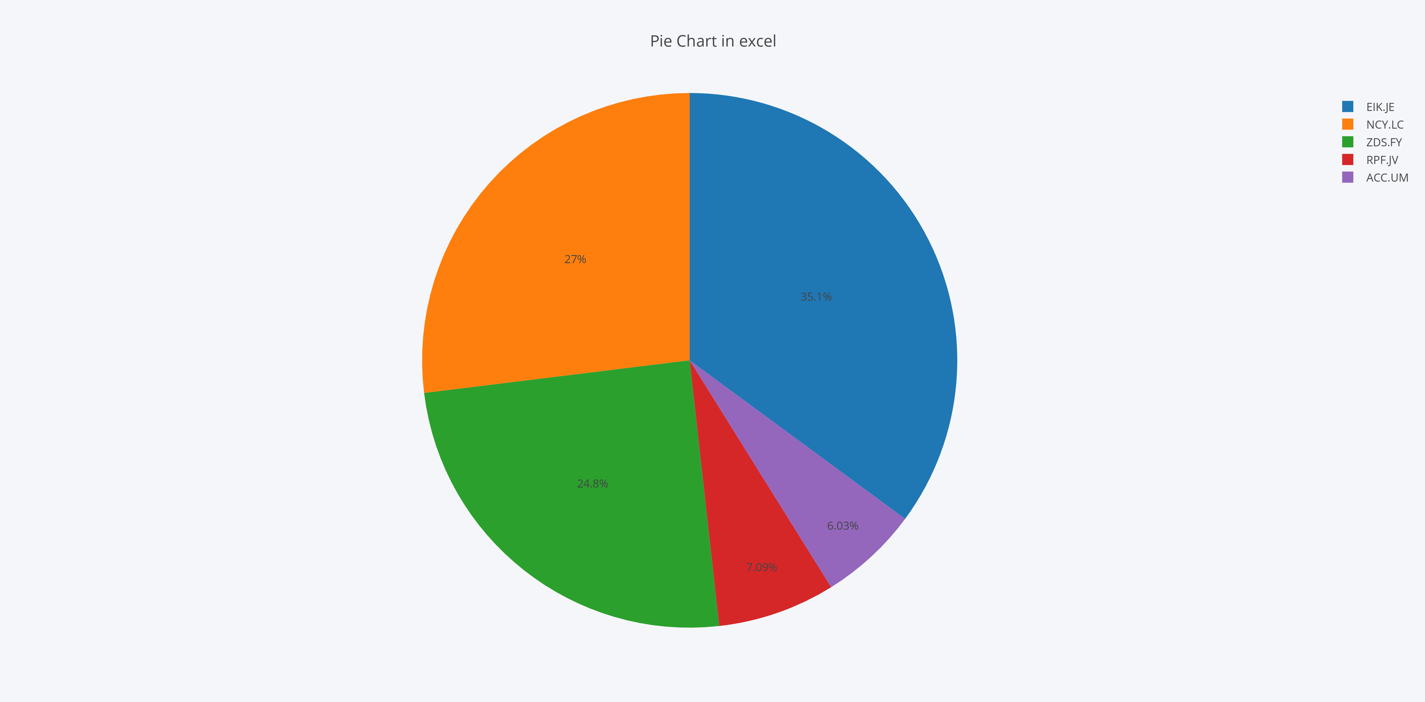 Make a Pie Chart Online with Chart Studio and Excel