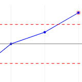 SPC Control Charts