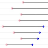 Dumbbell Plots