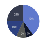 Pandas Pie Chart Labels