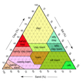 Ternary Plots