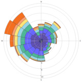 Wind Rose and Polar Bar Charts